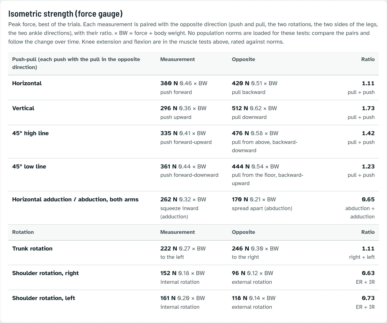 Isometric strength table: push-pull pairs and rotation pairs with forces in newtons and times body weight, and their ratios