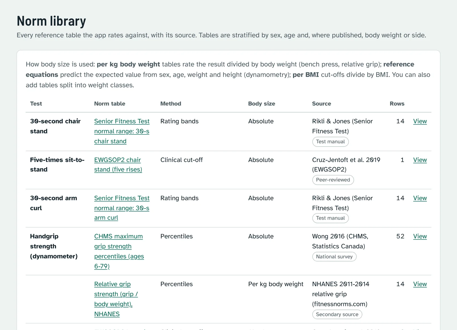 Norm library table listing tests, norm tables, methods, body size handling and sources