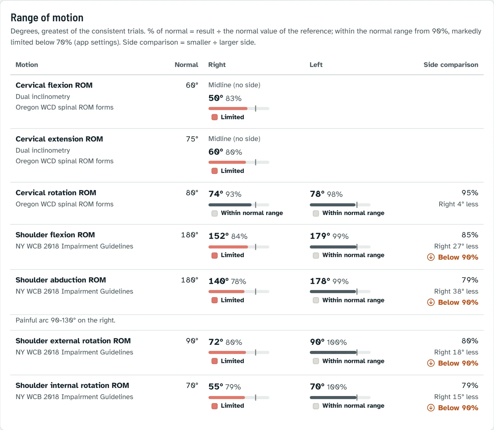 Range of motion table of the report with right and left values, percent of normal, ratings and side comparison